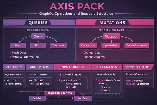 A dark purple and pink infographic titled 'AXIS PACK' explaining GraphQL operations and reusable structures, with sections for Queries, Mutations, Variables, Arguments, Input Objects, Fragments, and Operation Names.