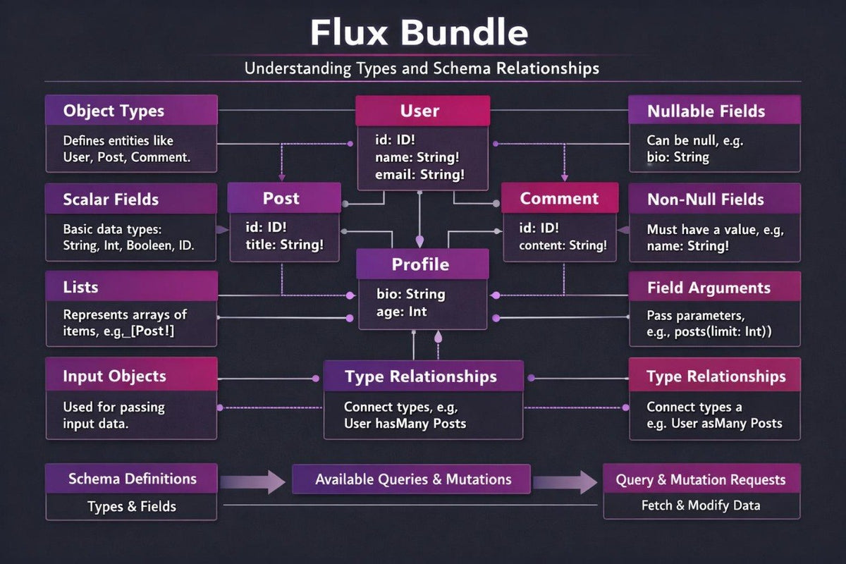 A dark purple and pink educational diagram titled 'Flux Bundle' explaining data types, fields, and schema relationships in a software development context.