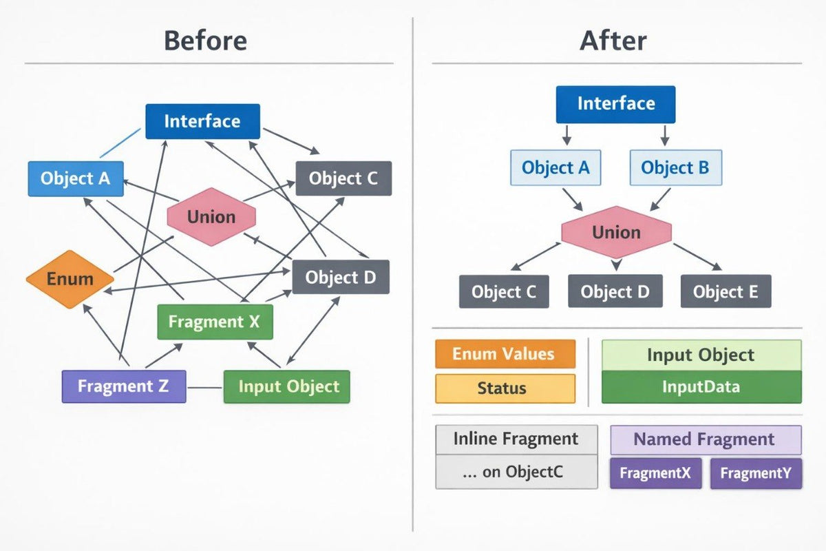 A side-by-side diagram labeled 'Before' and 'After' showing a conceptual object-oriented fragment system with boxes such as Interface, Object A, Object B, Object C, Object D, Object E, Union, Enum, Fragment X, and Fragment Y connected by arrows on a white background.