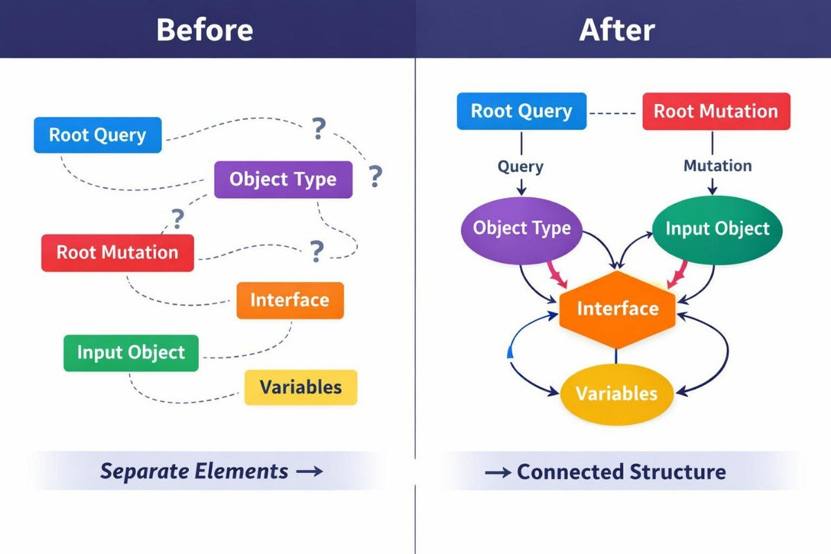A before-and-after diagram comparing a loose, separate-element diagram on the left with a connected structure on the right. The left side labeled 'Before' shows disconnected colored nodes such as Root Query, Object Type, Root Mutation, Interface, Input Object, and Variables.